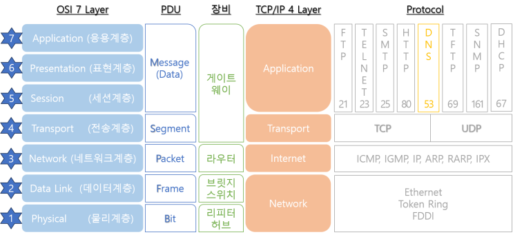 네트워크의 기초3) OSI 7 Layer & TCP/IP 4 Layer : 네이버 블로그