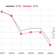 쥬비스 수지점에서 다이어트 시작! 6일동안 2키로 감량(체지방 1.2kg 빠짐)