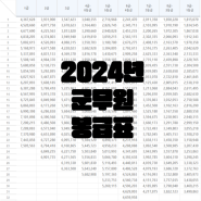 2024 군무원 봉급표, 당직수당 인상