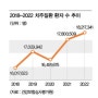 2022년 치주질환 환자 1800만 명