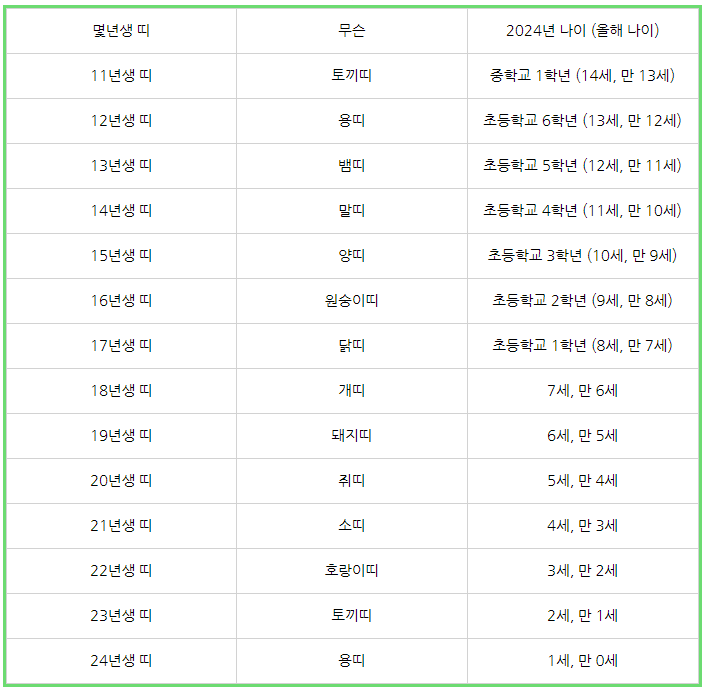 11년생 띠, 12년생 띠, 13년생 띠, 14년생 띠, 15년생 띠, 16년생 띠, 17년생 띠, 18년생 띠, 19년생 띠 ...