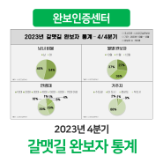 [완보인증센터] 2023년 4분기 갈맷길 완보자 통계