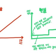 당신의 SAT 점수가 오르지 않는 이유