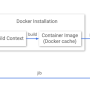 [Docker] 도커 없이 도커 컨테이너 이미지를 생성하는 - Jib 자바 라이브러리