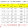 금곡동 엘지빌리지 2024년 1월4일 KB국민은행 매매시세