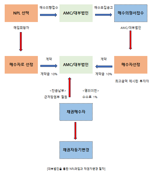 NPL (Non Performing Loan)핵심 이해하기[6편] : 네이버 블로그