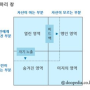 재미로 나를 알아가기-조하리의 창과 MBTI 성격유형별 분석하기