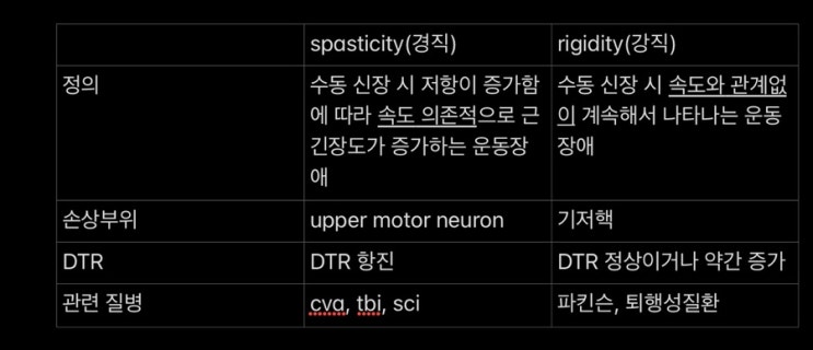 Spasticity(경직)와 Rigidity(강직) : 네이버 블로그