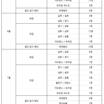 2023년 승/강급 및 절대 금지 행위 내역 (대치본원) RSS 대표 이미지