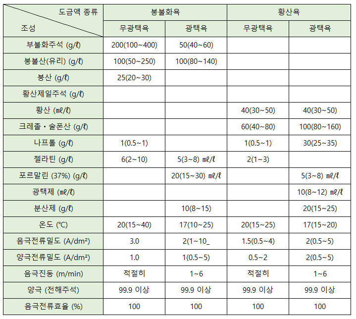 70. 주석 및 주석합금도금-1 : 네이버 블로그