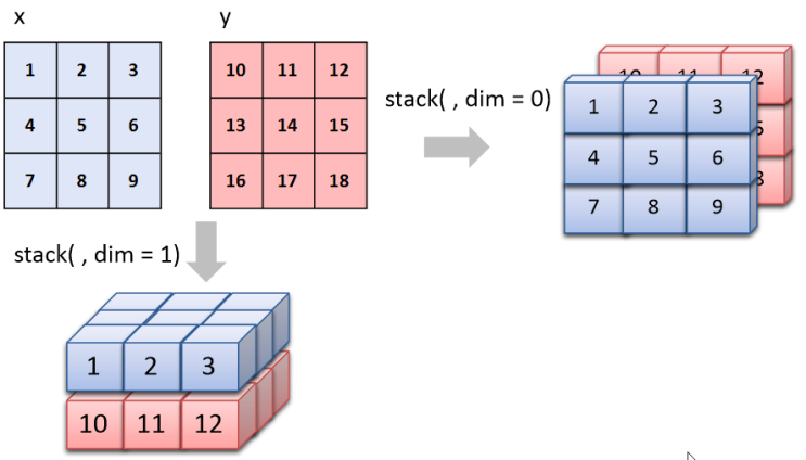 [머신러닝/딥러닝] Pytorch 기본 함수 cat stack expand repeat randperm argmax topk ...