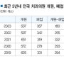 지난해 치과 개원 5년 만에 최저, 폐업은 최고