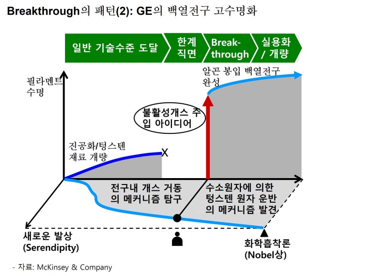 기술경영(7)-Breakthrough의 패턴(2) : 네이버 블로그