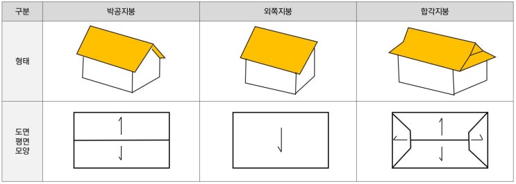 지붕의 종류와 마감재 / 장단점 : 네이버 블로그