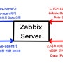 Zabbix) Active Mode, Passive Mode 차이점