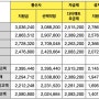 아이폰, 플립5, 폴드5 구입시 통신사 vs 자급제 vs 성지 vs 중고기기 24개월 전체 납부 비용 비교하기 (2024.01.10 기준)