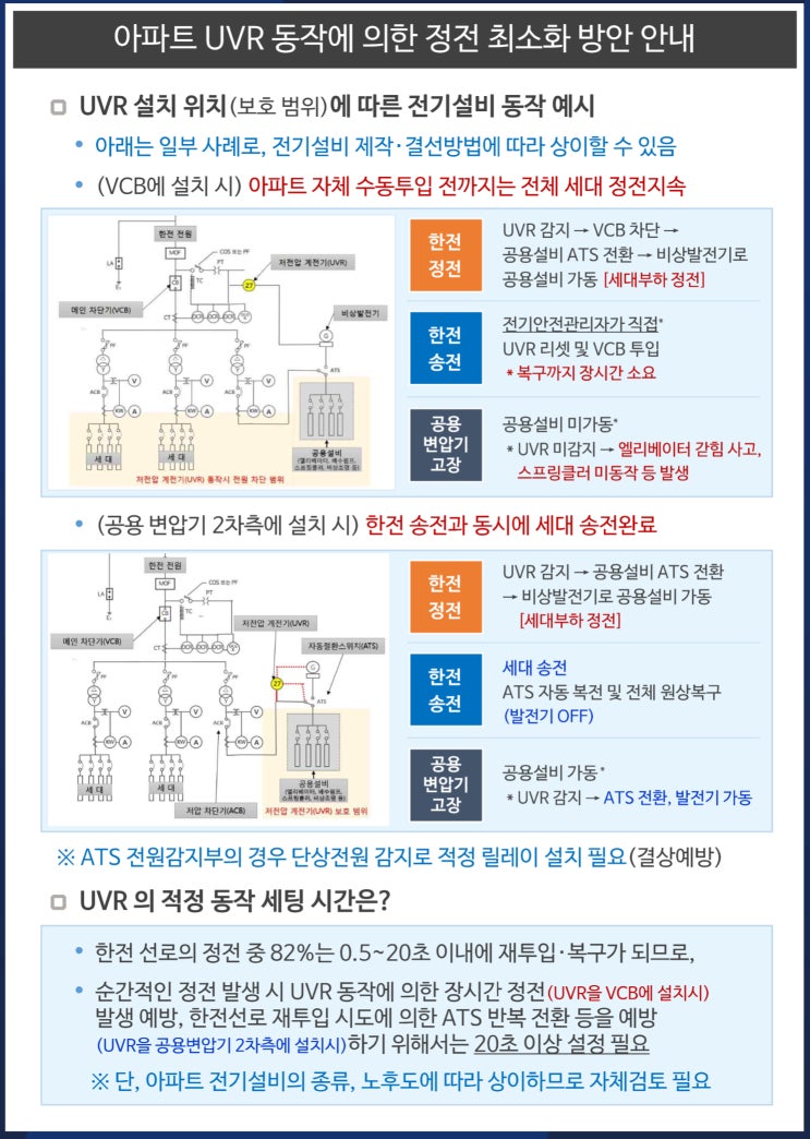 고압 APT UVR 적정설치 위치권고 (안) : 네이버 블로그