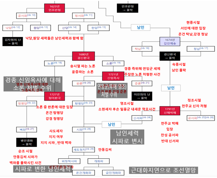 안동김씨 세도정치 노론 소론 붕당정치 결말 종말-무고의 옥,신사의 옥-인현왕후 장희빈 죽음-경종 단의왕후 선의왕후 -숙종 ...