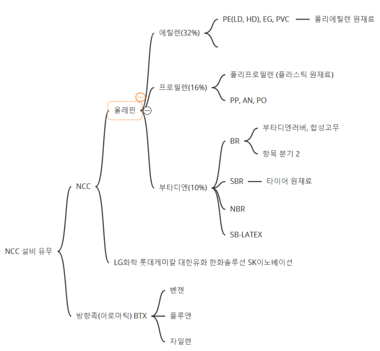 석유화학 기초 정리 : 네이버 블로그