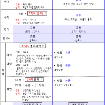 2028년 대학입시제도 - 현 중2부터 적용 RSS 대표 이미지