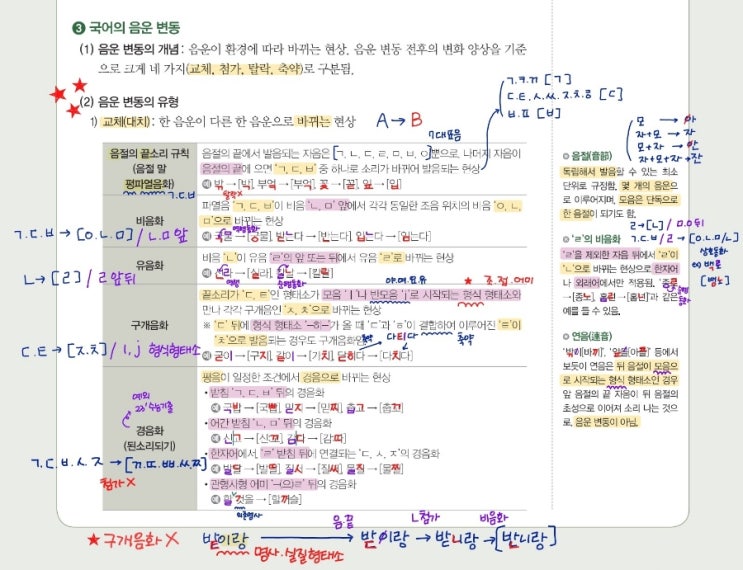 음운 변동ㅣ교체ㅣ첨가ㅣ탈락ㅣ축약 : 네이버 블로그