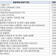 2023년 12월 병원, 치료재료 정보 업데이트 - 메디로워크 데이터스페이스