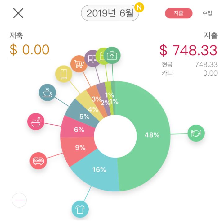 [호주워홀꿀팁] 브리즈번 한달 생활비 얼마나 들까? 가계부 공개! : 네이버 블로그