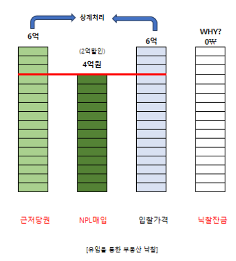 NPL (Non Performing Loan)핵심 이해하기[9편] : 네이버 블로그