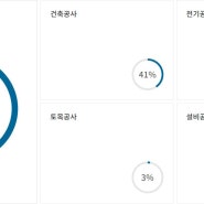 2024년 1월 둔산자이아이파크 숭어리샘 진행사항 및 분양권에 대해서..