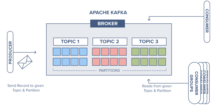 [Kafka] Kafka 데이터 모델인 Topic과 Partition 이해하기 : 네이버 블로그