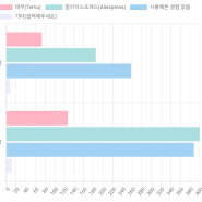 알리 익스프레스 VS 테무