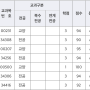 방통대 컴퓨터과학과 편입 | 2023년 1학기 후기