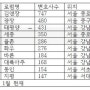 김영재의원 현대치과의원 어렵지않게