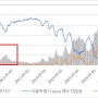 [부동산 분석기] 서울 가격 전수조사. (눈치게임 중)