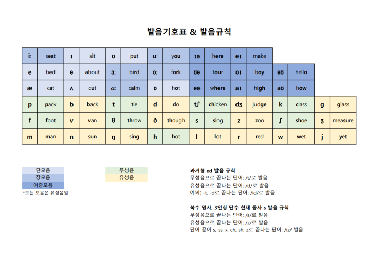 발음 기호표, 발음 법칙 한 장 정리 (PDF, excel 첨부) : 네이버 블로그