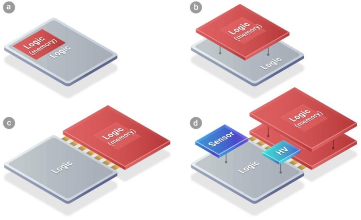 TSMC SoIC 용량 대폭 확장, 획기적인 방열(放熱)과 EM Solution의 최첨단 소재 적용 Hybrid SoIC는 ...