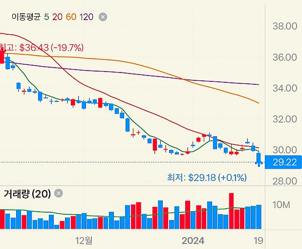 S&P500이 하락할 때, 2배 수익을 얻는 ETF SDS 주가 차트 배당금 : 네이버 블로그