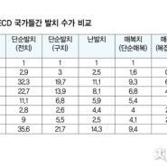 한국 발치 수가 OECD 국가 중 최저