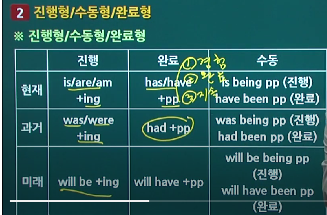 4강 동사의 형태와 종류 : 네이버 블로그