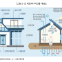 국내 제로에너지 건축물 인증 현황 추이 (민간 공동주택 제로에너지 건축 의무화 시행 1년 유예, 2025년부터)