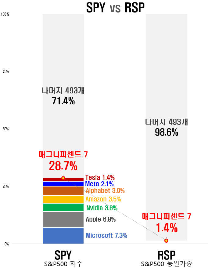 S&P500지수 vs S&P500 동일가중(RSP) : 네이버 블로그
