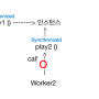 [2024-01-24] Linux - VPC, Network ACL, Subnet, ACG / Concurrent: Thread의 생명주기