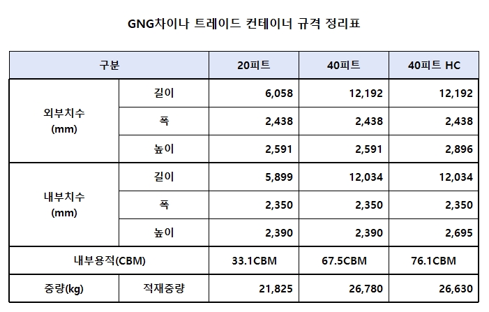 FCL컨테이너 수입시 20피트 40피트 40피트하이큐 규격정리비교(컨테이너 사이즈별 파레트적재수량) : 네이버 블로그