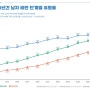 대한민국의 고도비만 증가율