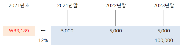 [중급회계] 금융부채 조건변경 (실질적 조건변경, 조건변경 시 수수료), 금융부채 기타사항 (금융보증계약) : 네이버 블로그