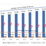 공공치의 수 10년 새 18% 감소…처우 개선 시급