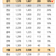 경기도 수도권 아파트 분양가 18% 상승 1억 급등?