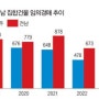 [광주아파트] 광주 경매 아파트, 지난해 1천건 육박 "이자 못 갚아"