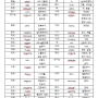 12일 단기합격 HSK 5급 단어장 전격 공개!(파일 다운로드有) 2탄