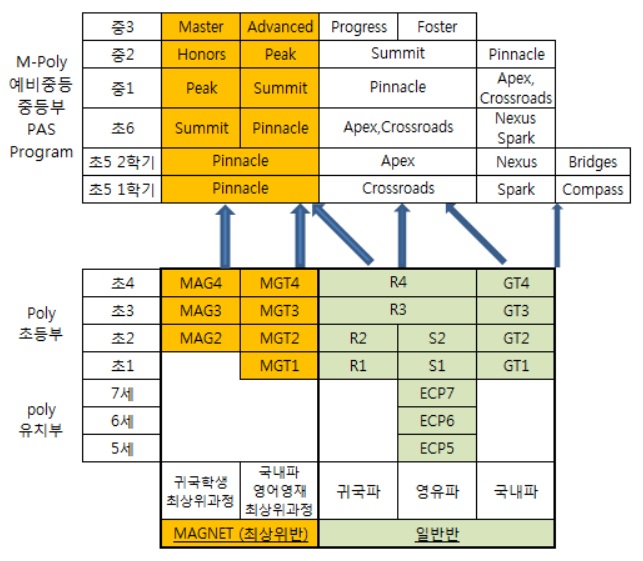 목동 엠폴리 (M Poly) 어학원 레벨 테스트 후기 : 네이버 블로그